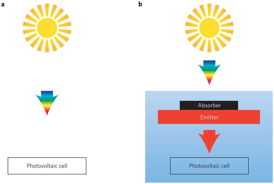 Fungovanie bežného solárneho článku (a) a termo-fotovoltického článku (b).