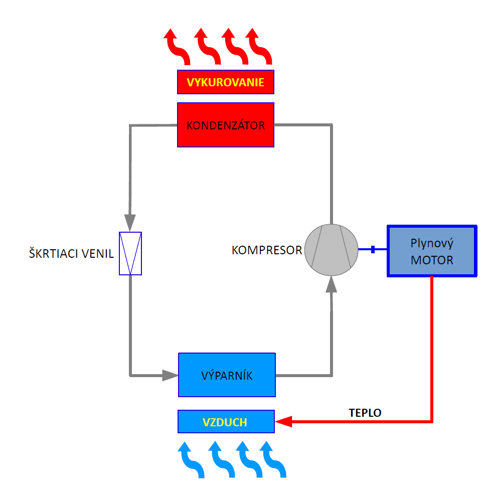 Obrázok č. 4 – Schéma elektrického tepelného čerpadla