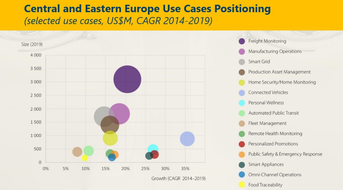 V týchto odvetviach bude IoT najviac dominovať v strednej a východnej Európe. Zdroj: IDC