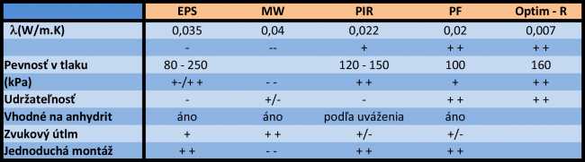 Tab. 1 Porovnanie parametrov rôznych typov tepelnej izolácie
