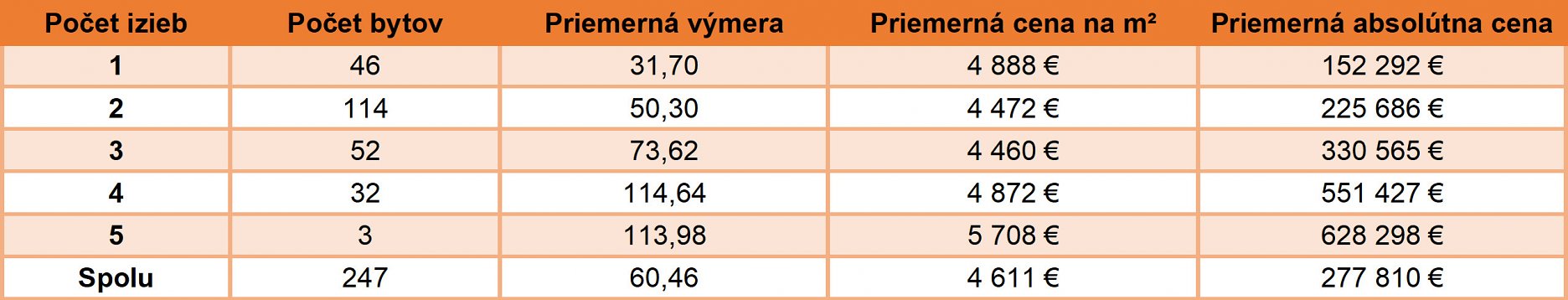 Tabuľka 1: Špecifiká predaných novostavieb v Bratislave rozdelené podľa počtu izieb (3.Q.2022)