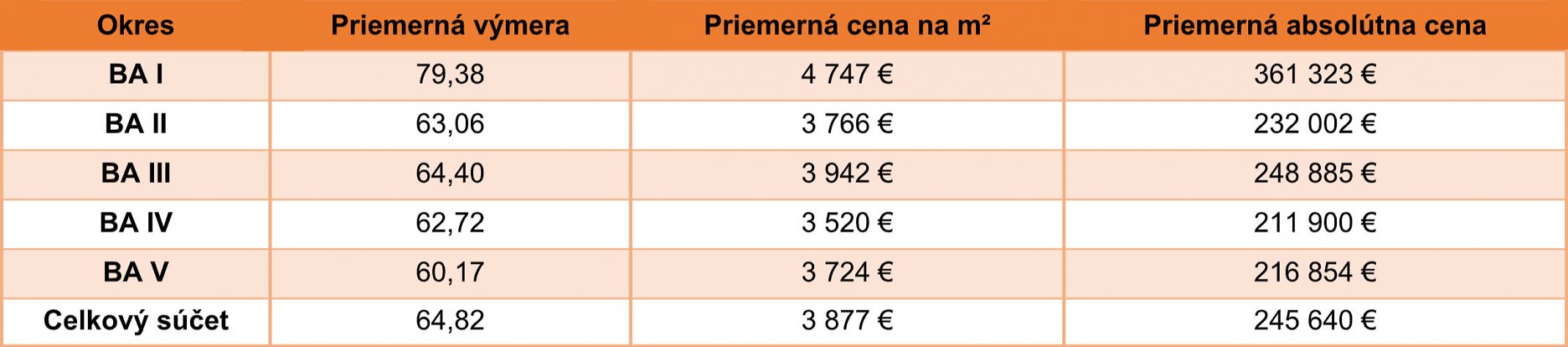 Tabuľka 1: Špecifiká ponuky bytov na sekundárnom trhu v Bratislave počas 3.Q 2022