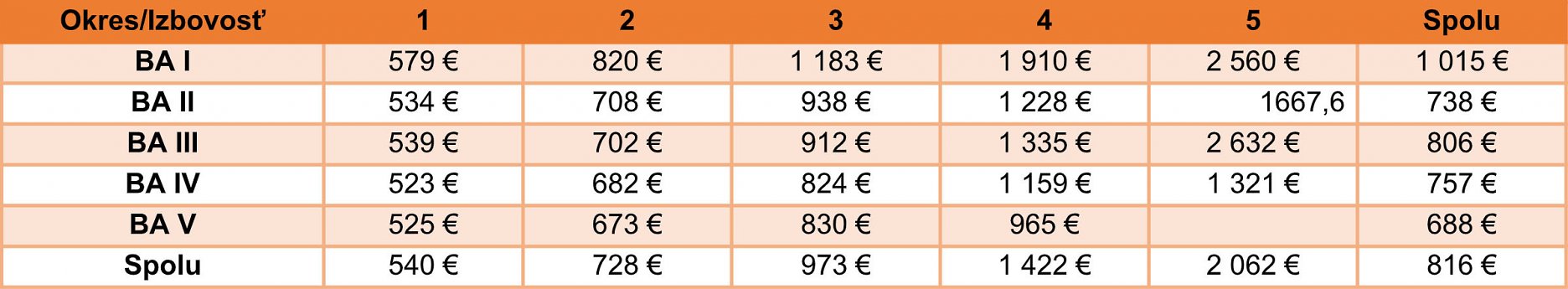 Tabuľka 2: Priemerné ceny prenájmu v Bratislave vrátane energií počas 3.Q 2022