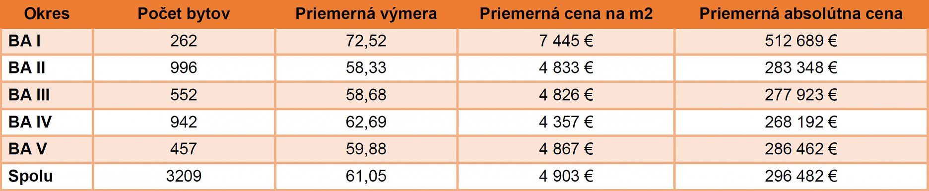 Tabuľka 1: Špecifiká voľných bytov na trhu s novostavbami v Bratislave rozdelené podľa okresov (4. kvartál 2022)