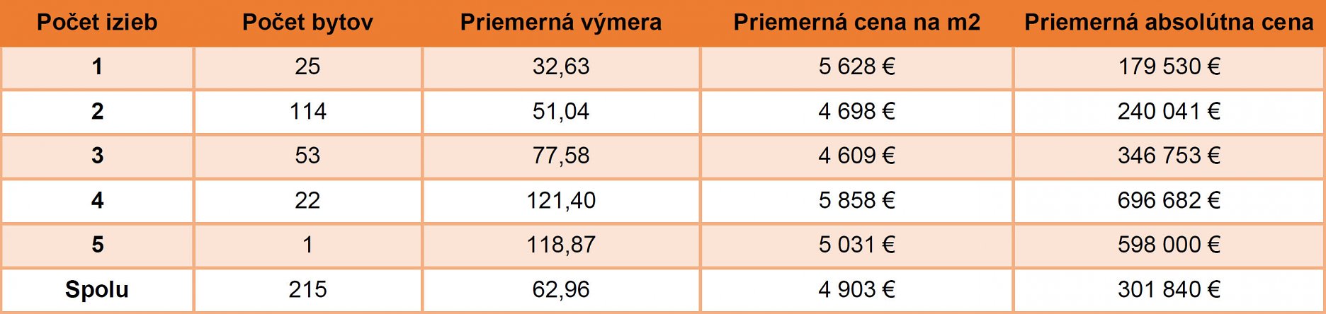 Tabuľka 2: Špecifiká predaných novostavieb v Bratislave rozdelené podľa počtu izieb (4. kvartál 2022)
