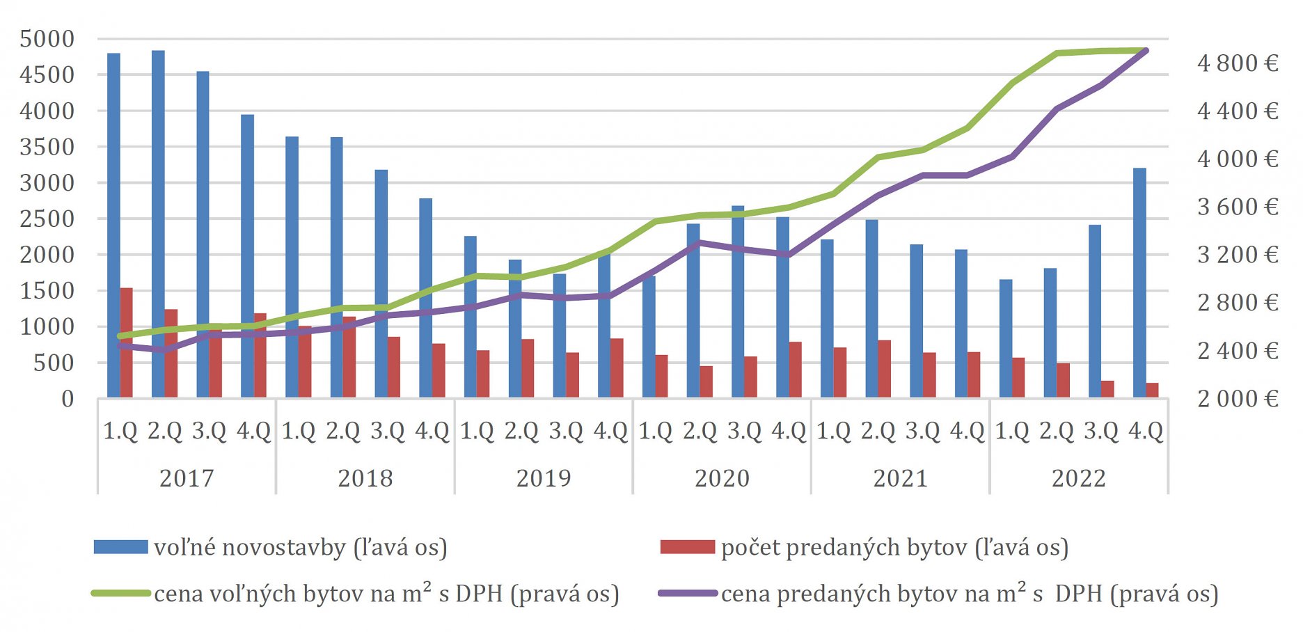 Graf 1: Vývoj na trhu novostavieb v Bratislave