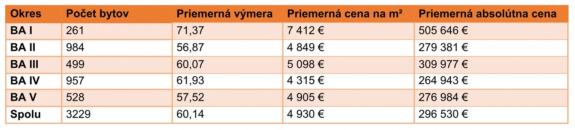 Tabuľka 1: Špecifiká voľných bytov na trhu s novostavbami v Bratislave rozdelené podľa okresov (1. Q 2023)