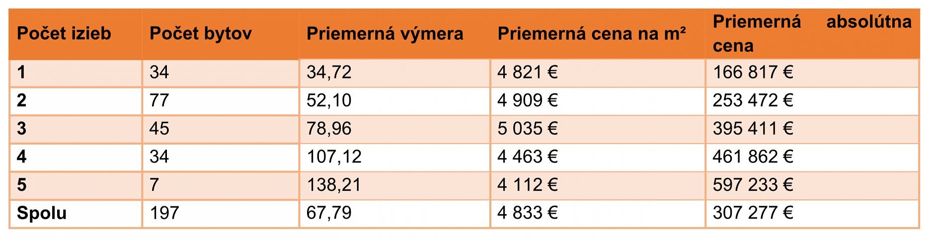 Tabuľka 1: Špecifiká predaných novostavieb v Bratislave rozdelené podľa počtu izieb (1. Q 2023)