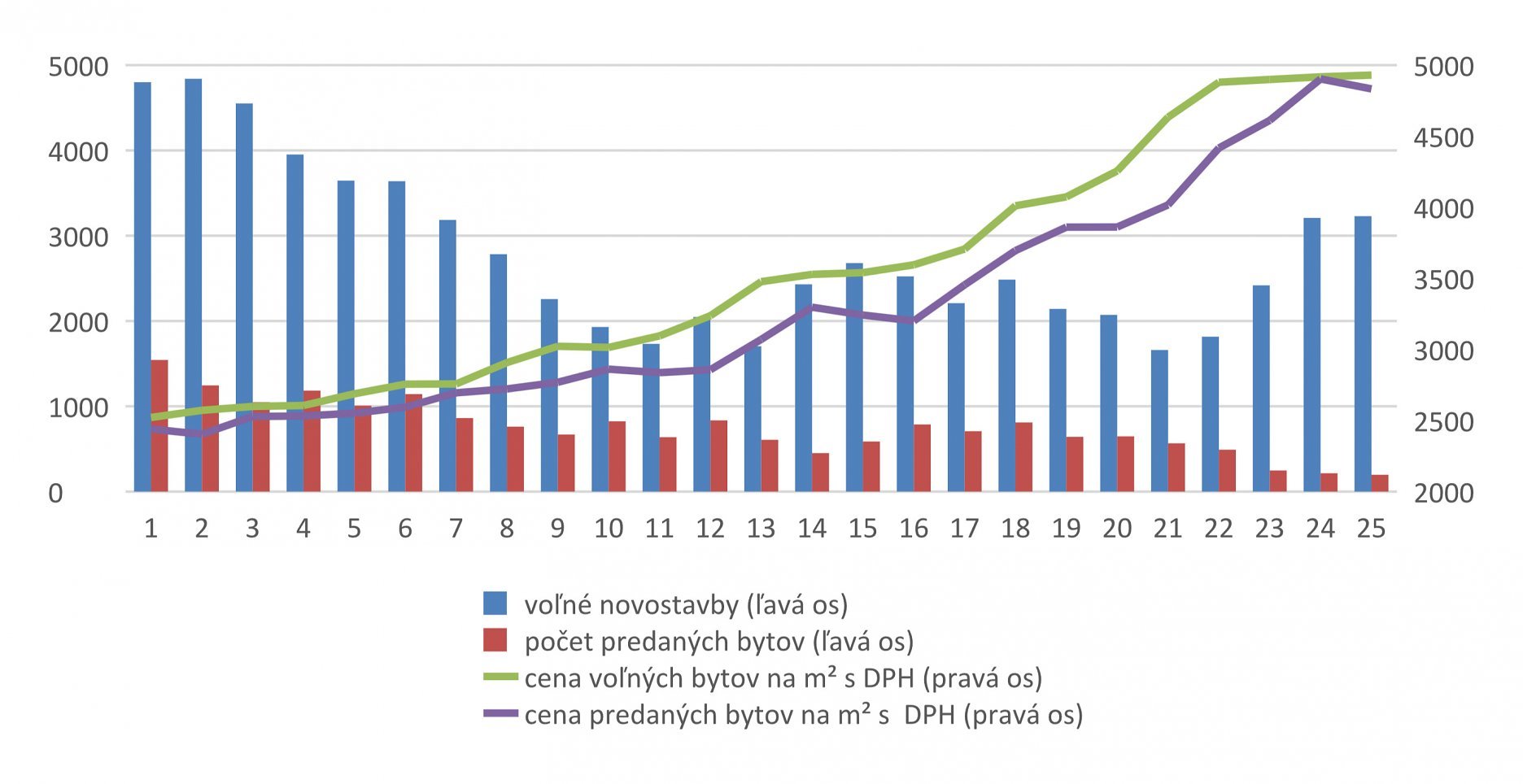 Graf 1: Vývoj na trhu novostavieb v Bratislave