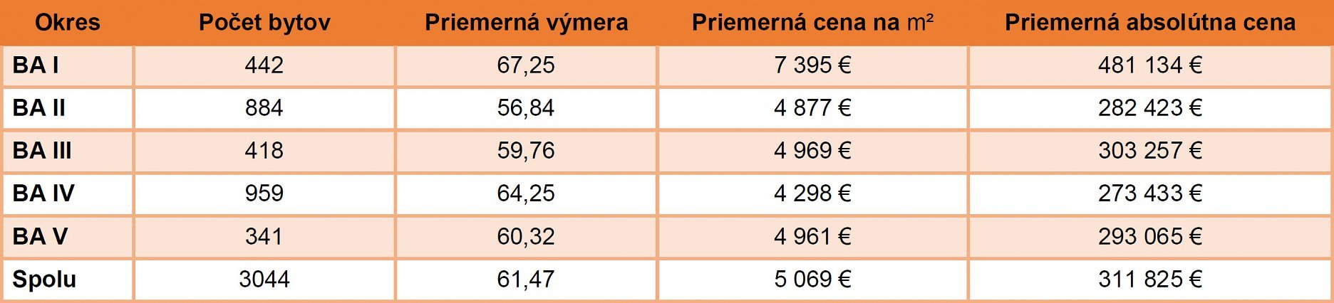 Tabuľka 1: Špecifiká voľných bytov na trhu s novostavbami v Bratislave rozdelené podľa okresov (2.Q.2023)
