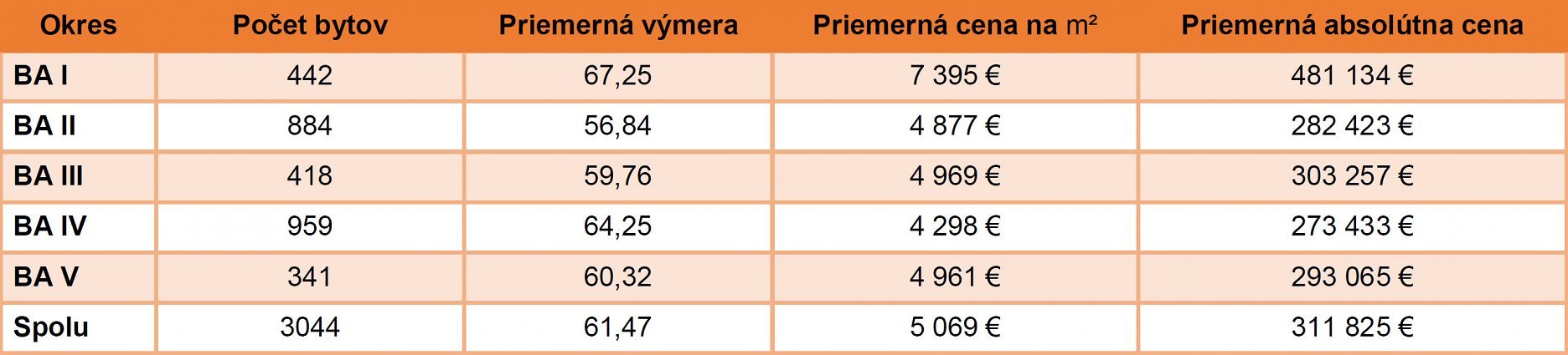 Tabuľka 2: Špecifiká predaných novostavieb v Bratislave rozdelené podľa počtu izieb (2.Q.2023)