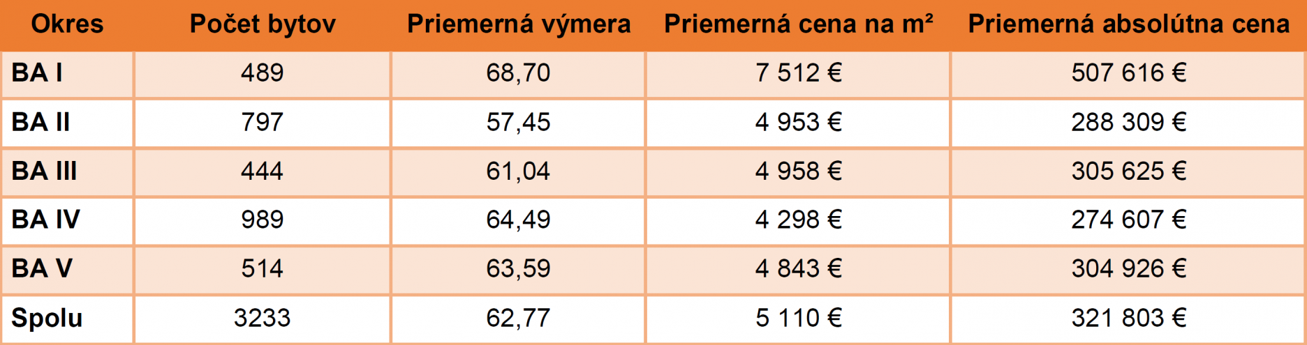 Tabuľka 1: Špecifiká voľných bytov na trhu s novostavbami v Bratislave rozdelené podľa okresov (3. Q 2023)