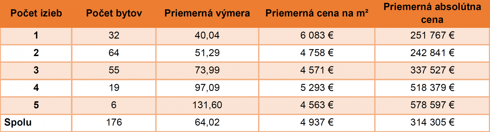 Tabuľka 2: Špecifiká predaných novostavieb v Bratislave rozdelené podľa počtu izieb (3. Q. 2023)