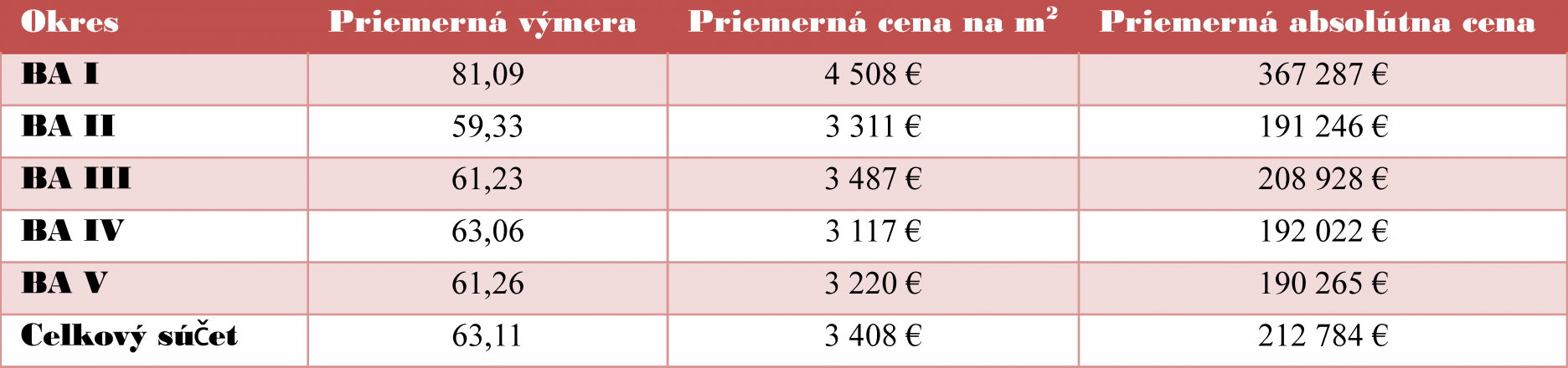 Tabuľka 1: Špecifiká ponuky bytov na sekundárnom trhu v Bratislave za 3. kvartál 2023