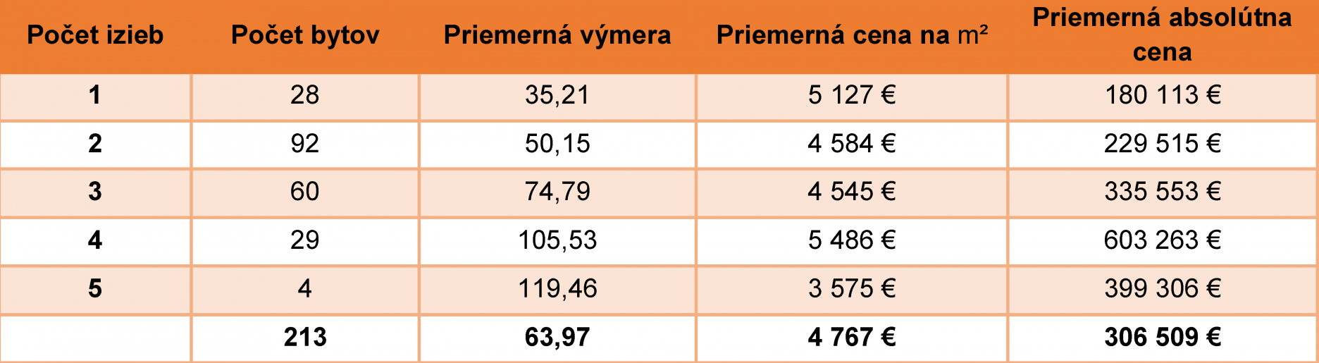 Tabuľka 2: Špecifiká predaných novostavieb v Bratislave rozdelené podľa počtu izieb (4.Q.2023)