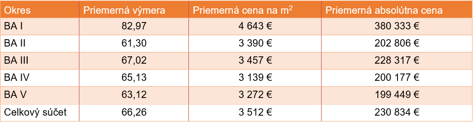 Špecifiká ponuky bytov na sekundárnom trhu v Bratislave za 4. kvartál 2023