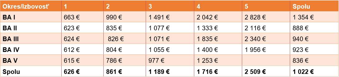 Priemerné ceny prenájmu v Bratislave, vrátane energií, za 4. kvartál 2023