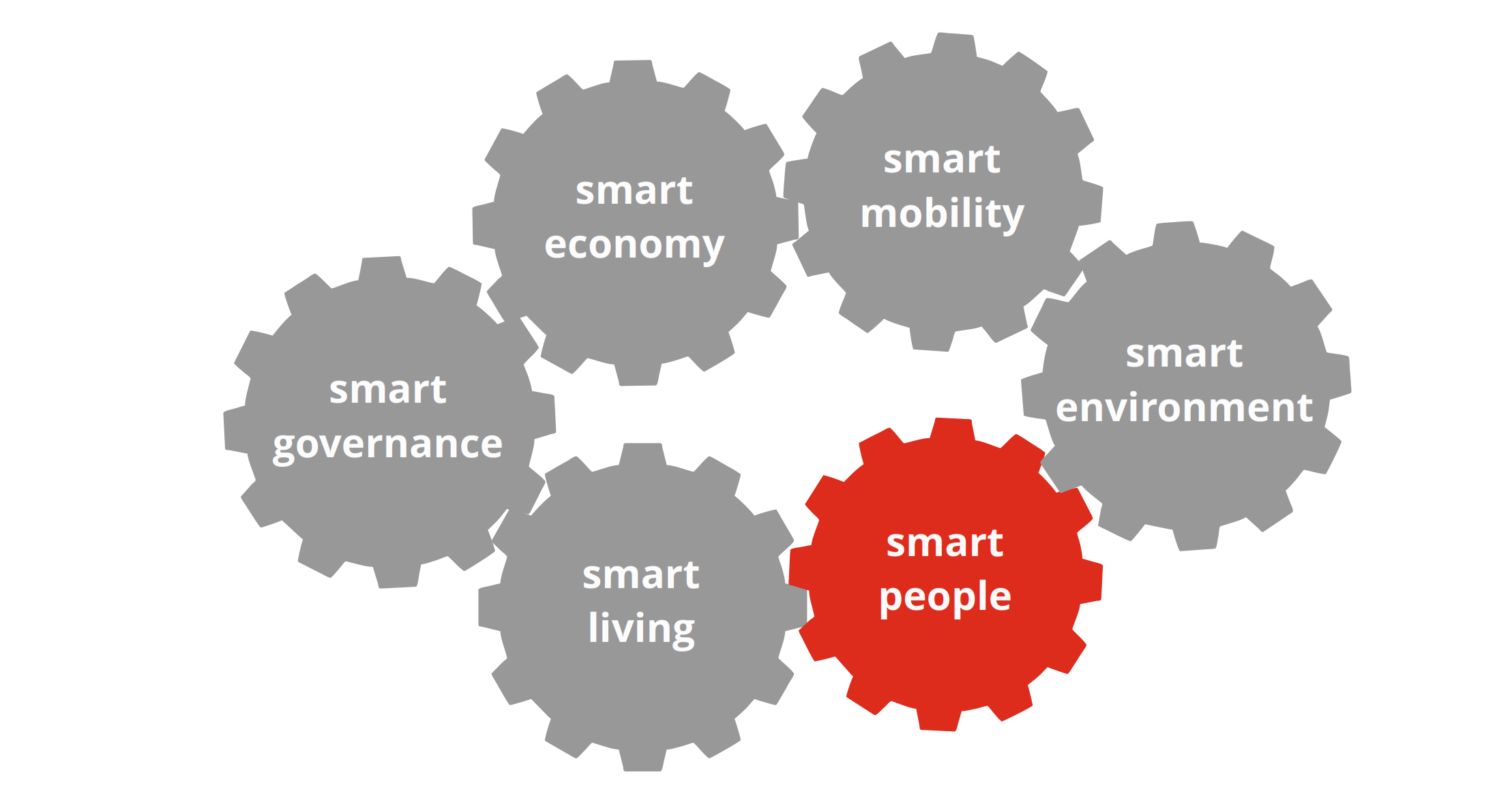 Model Smart City - Smart City je mesto, ktoré dokáže na vynikajúcej úrovni zladiť 6 charakteristík postavených na inteligentnej kombinácii aktivít a vkladov uvedomelých, nezávislých a rozhodujúcich obyvateľov mesta.