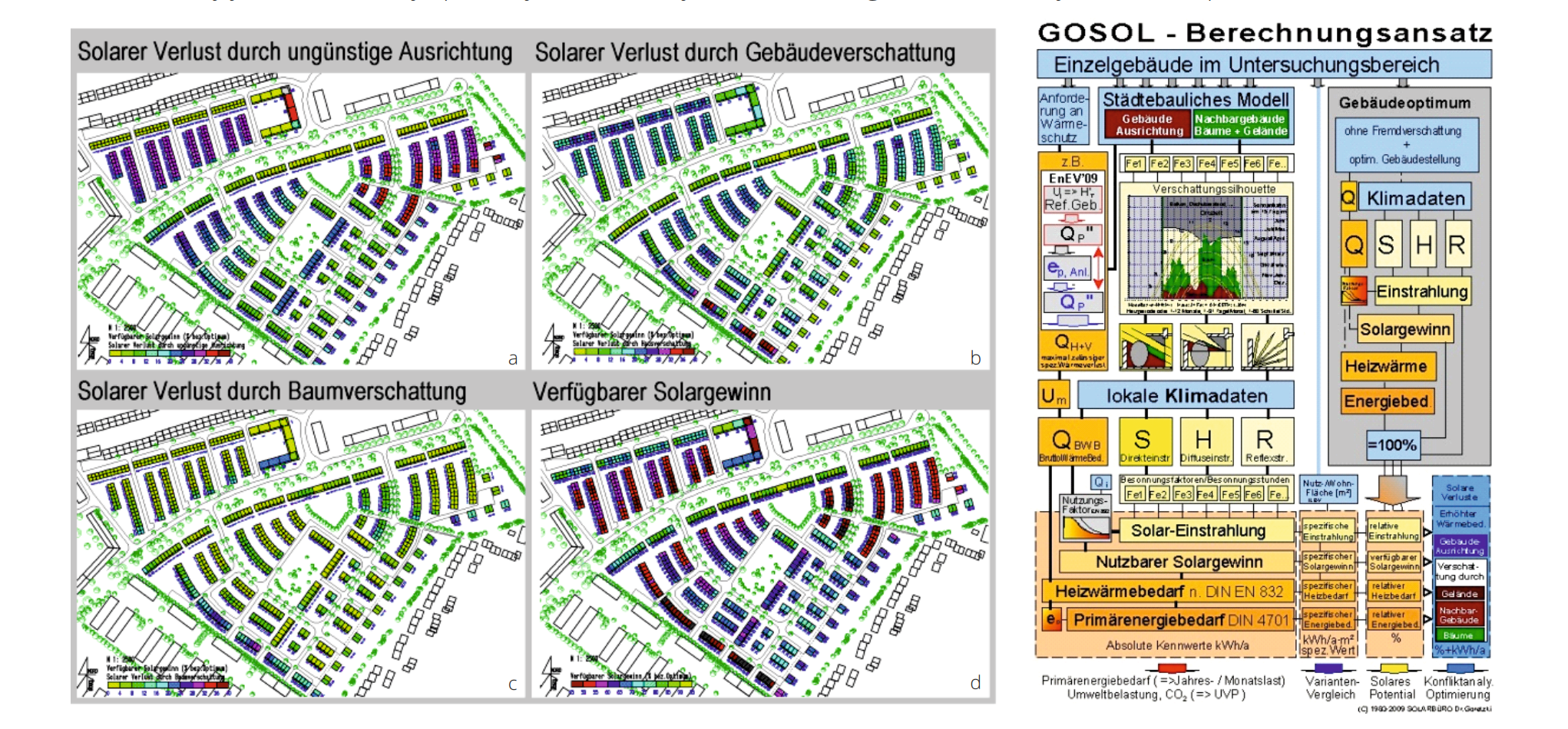 GOSOL – softvér určený na určovanie urbánneho solárneho potenciálu, ktorý vypracoval Peter Goretzki. Vľavo je zobrazený výstup analýzy územia (a – solárne straty dôsledkom nevhodnej orientácie; b – solárne straty dôsledkom zatienenia budovami; c – solárne straty dôsledkom tienenia stromami; d – dostupný solárny zisk). Vpravo je naznačená schéma vstupov, analýz a výstupov tohto programu.