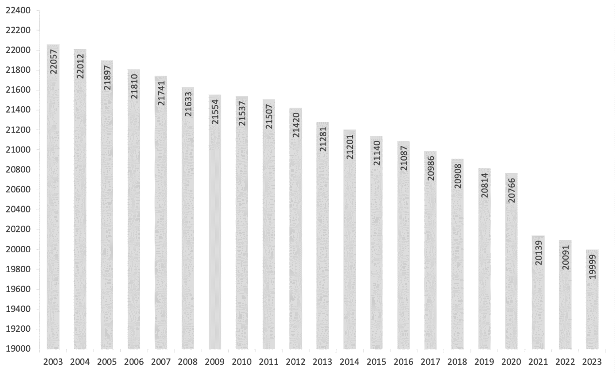 Vývoj obyvateľstva v riešenom mikroregióne v rokoch 2003 – 2023