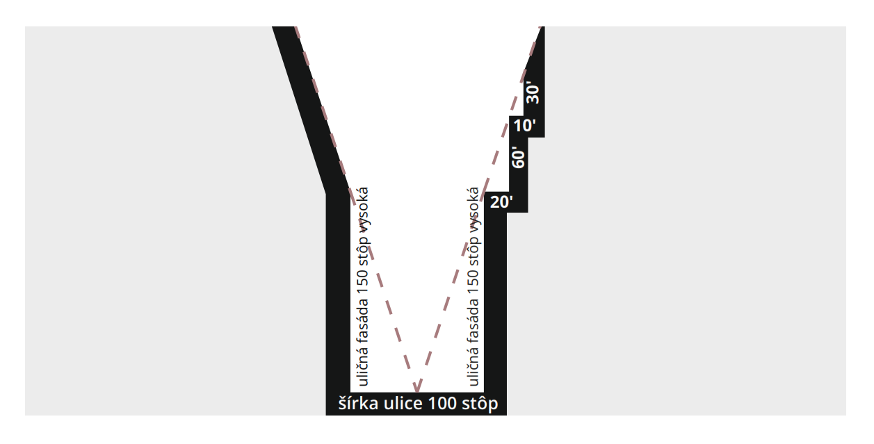 Grafické znázornenie určenia „setbacks“ pre typický uhol 1½ – Times District - Línia myslenej naklonenej roviny pre stanovené uskakovanie fasády podľa Zónového zákona z roku 1916 vychádza zo stredu ulice (street) alebo triedy (avenue) a definuje výšku fasády na uličnej čiare pozemku. Objekt nemôže presahovať nad rámec tejto „obálky“, jedinou výnimkou je veža bez výškového obmedzenia na ploche najviac 25 % celkovej plochy pozemku.