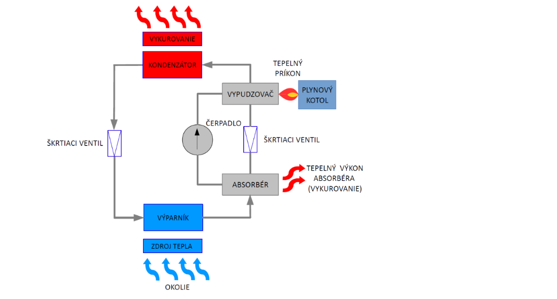 Obrázok č. 1: Princíp plynového absorpčného TČ