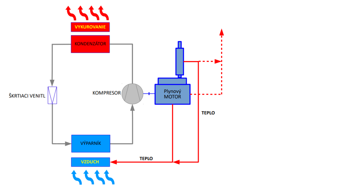 Obrázok č. 2: Princíp plynového TČ so spaľovacím motorom