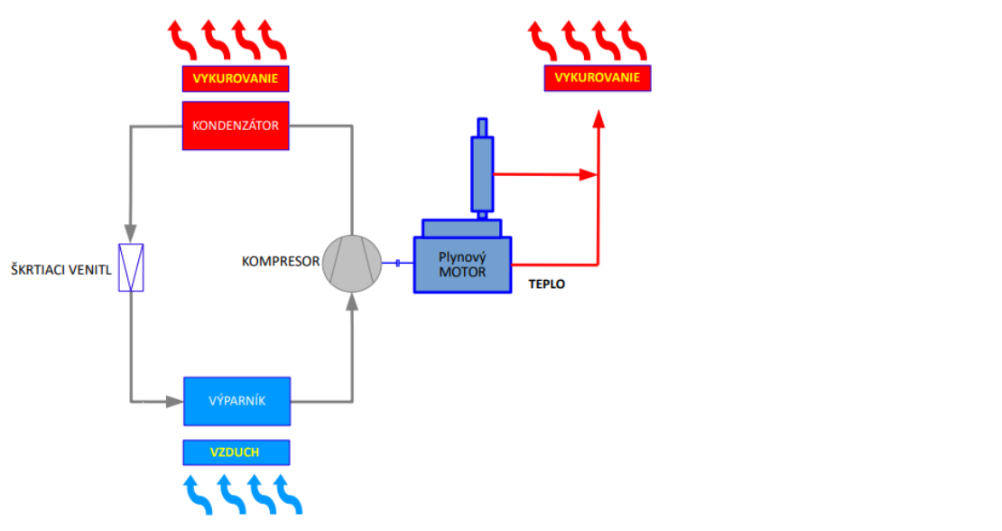 Obrázok č. 3 – Schéma kompresorového chladenia
