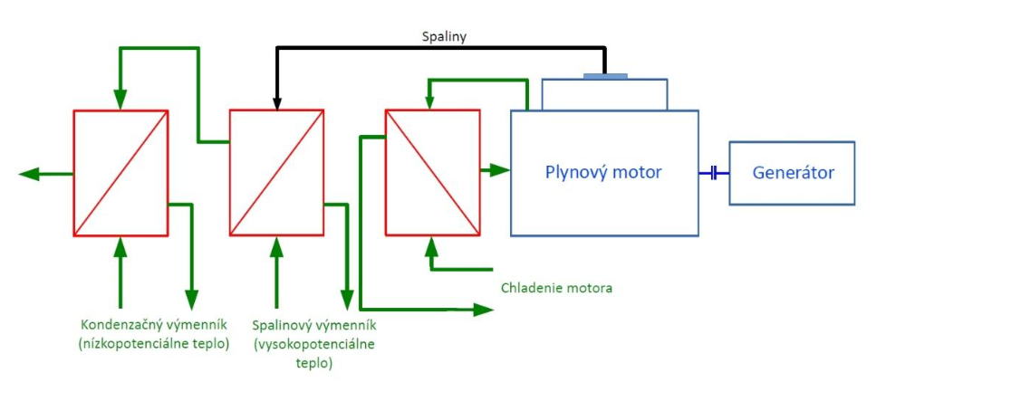 Obrázok č.4: Kombinovaná výroba tepla a elektrickej energie na báze plynového motora
