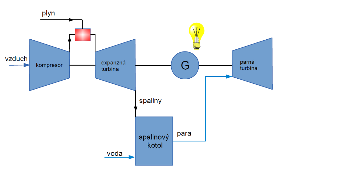 Obrázok č. 5: Paroplynový cyklus