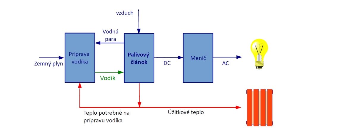Obrázok č. 6: Schematické znázornenie palivového článku