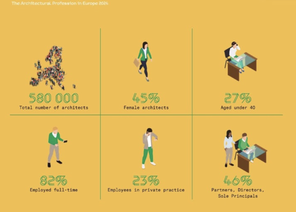 Ikonografia z prieskumu o výkone architektonickej profesie z r. 2024