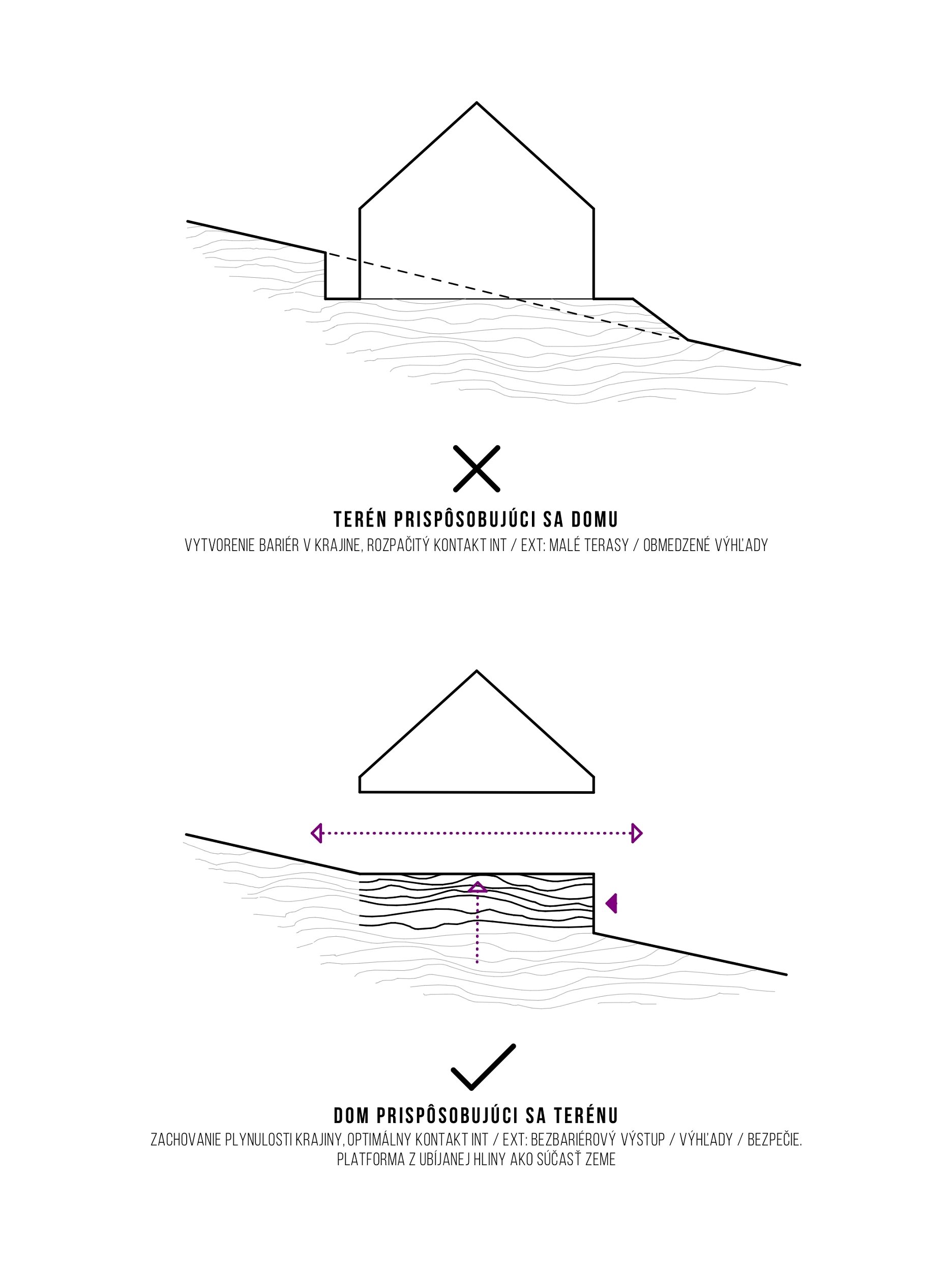 Schéma osadenia do terénu