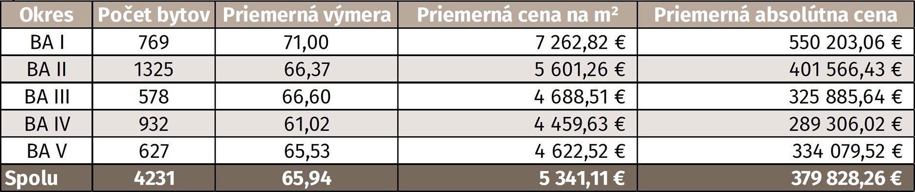 Tabuľka 1: Špecifiká voľných  novostavieb v Bratislave podľa okresov (2Q 2026)