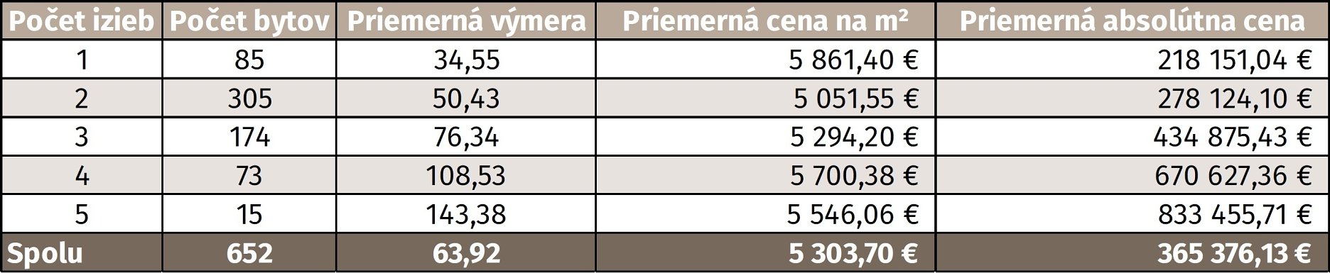 Tabuľka 2: Špecifiká predaných novostavieb v Bratislave podľa počtu izieb (2Q 2026) 
