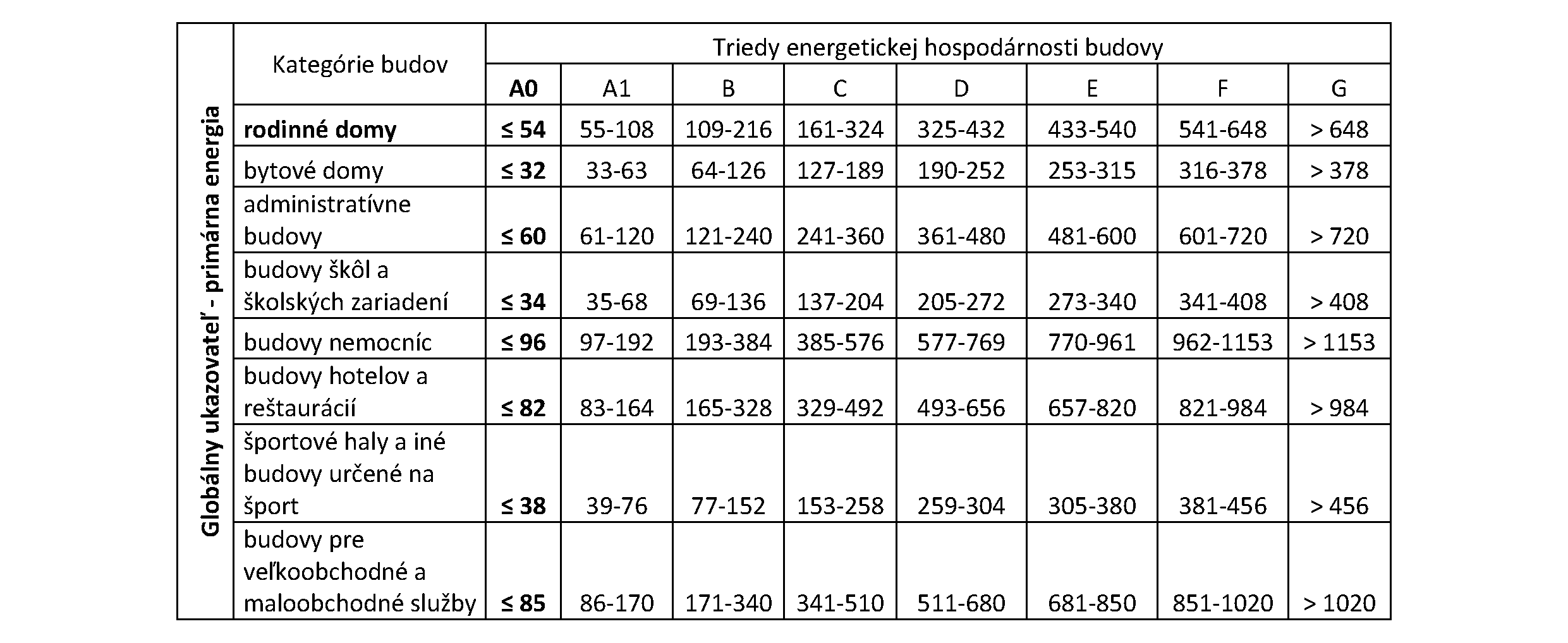 Tab. 1: Škála energetických tried globálneho ukazovateľa – primárna energia v kWh/(m2.a)