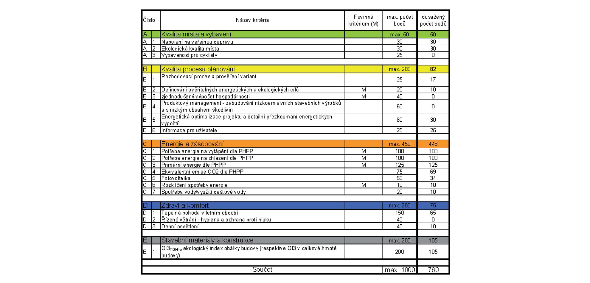 Súhrnná tabuľka posúdenia ÚSS Libmaň nástrojom CESBA