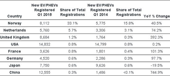 Množstvo a podiel novoregistrovaných elektromobilov za prvý kvartál roku 2015