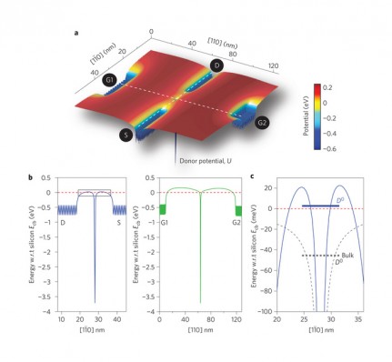 Kalkulácia funkčnosti tranzistoru s použitím jedného atómu
