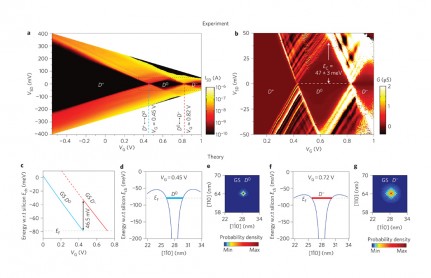 Elektrické spektrum tranzistoru tvoreného jedným atómom
