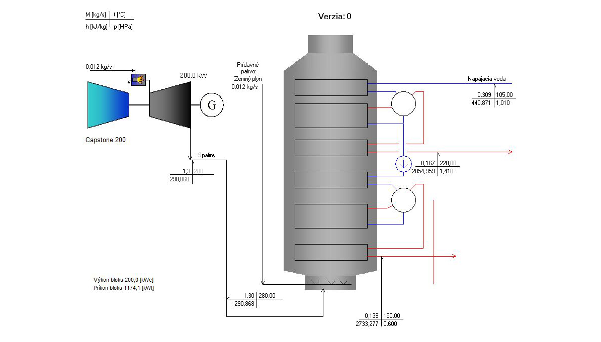Obr. 1 Schematické zapojenie spaľovacej plynovej turbíny a spalinového dvojtlakového kotla
