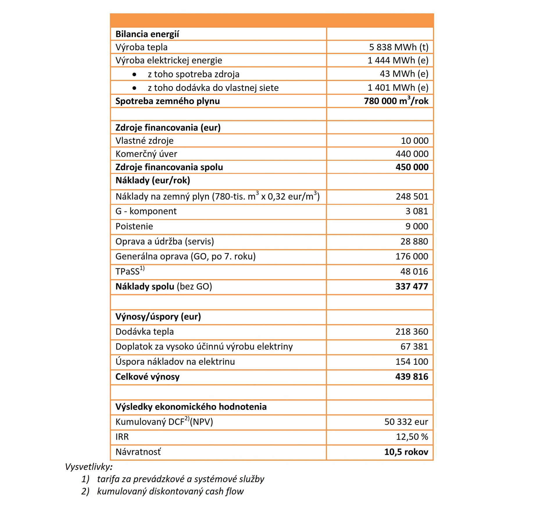 Tab. 1 Výsledky analýzy prípravy tepla a elektriny pre priemyselný park