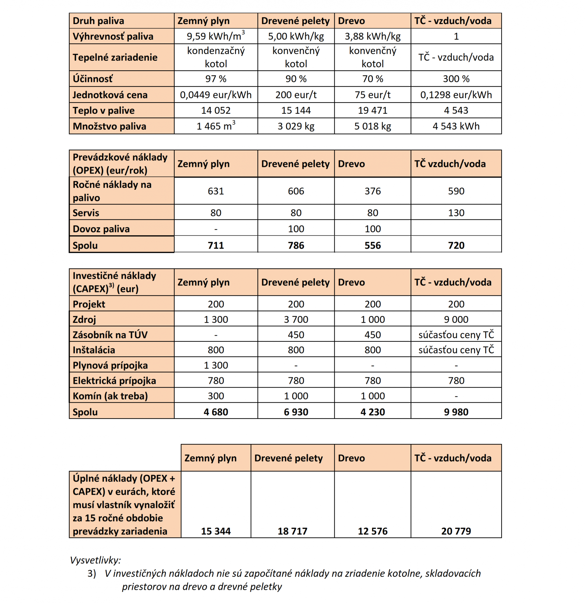 Tab. 2 Hodnotenie základných zdrojov vykurovania 