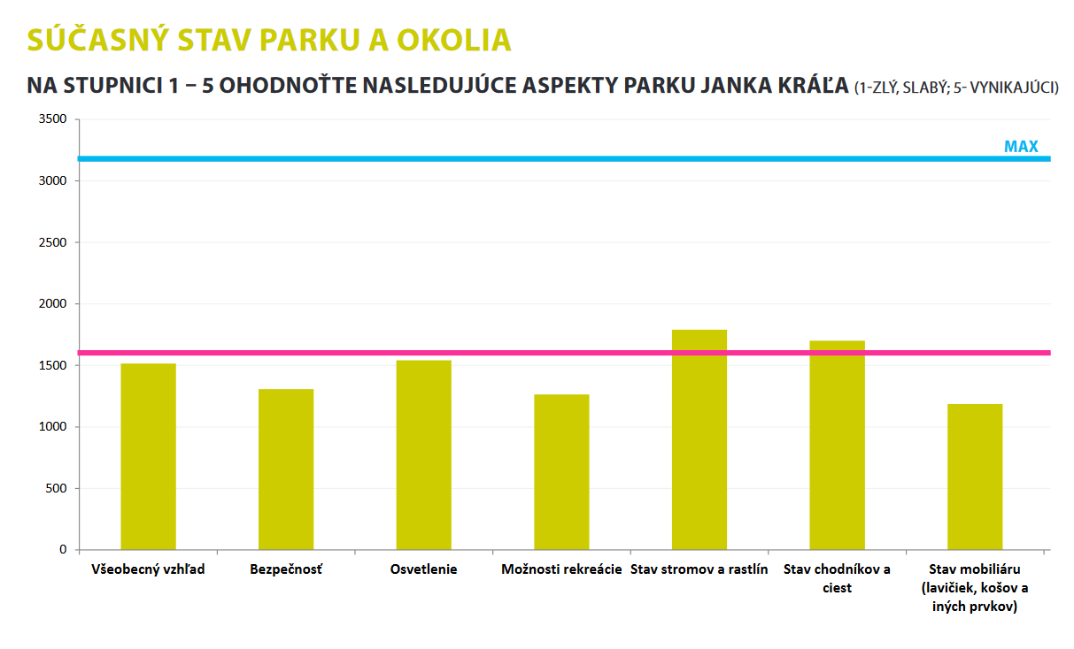 Park Janka Kráľa - Hodnotenie priestoru užívateľmi