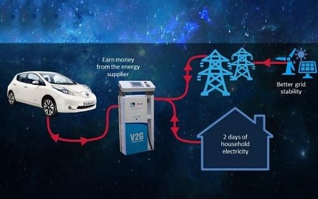 Obojsmerná nabíjačka elektromobilu umožní napájať domácnosť z jeho batérie