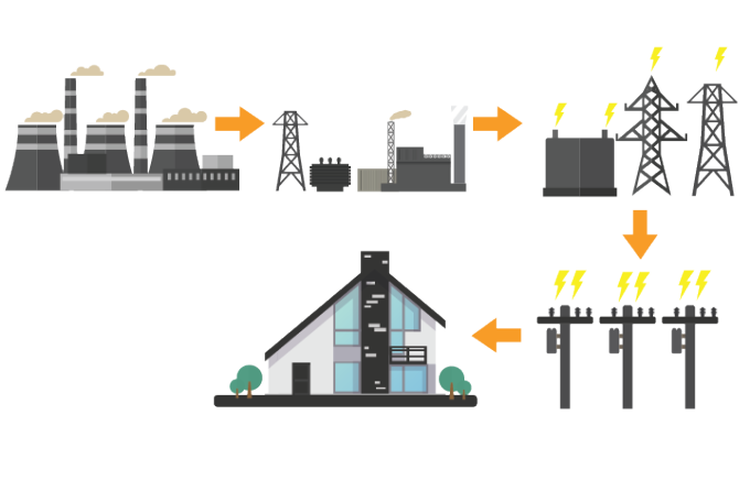 Cesta elektrickej energie od zdroja k spotrebiteľovi je v súčasnosti zložitá. V blízkej budúcnosti to pri časti objektov bude možno naopak. Technicky to nie je problém. Chce to však prispôsobiť distribučné siete. Aj technicky, aj legislatívne, aj cenovou politikou.