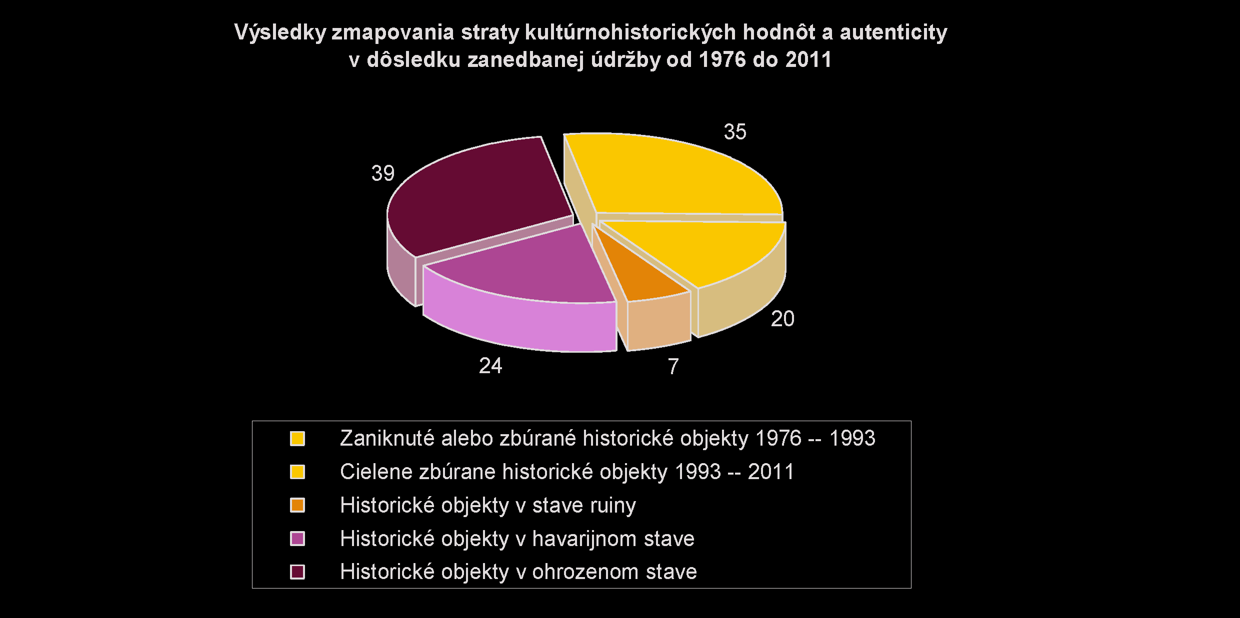 Výsledky zmapovania straty kultúrnohistorických hodnôt a autenticity v dôsledku zanedbanej údržby od 1976 do 2011 .