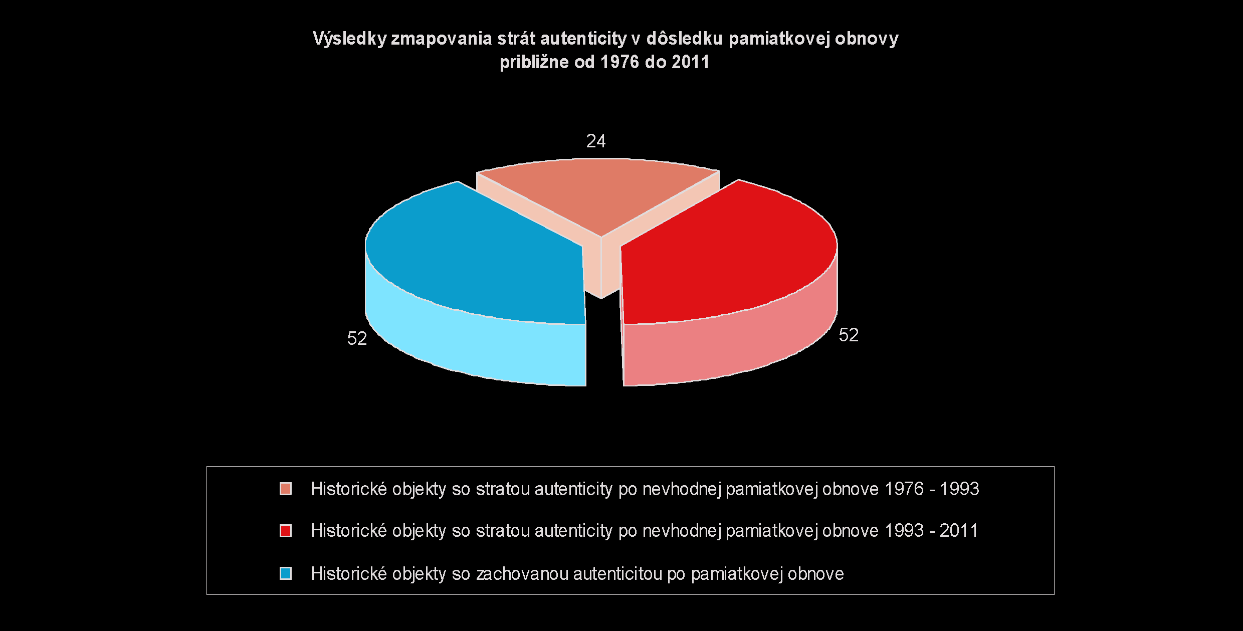 Výsledky zmapovania strát autenticity v dôsledku pamiatkovej obnovy približne od 1976 do 2011.
