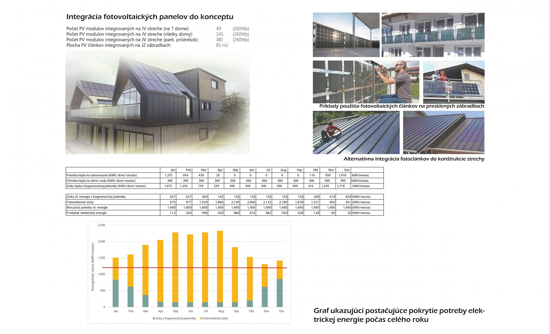 Integrácia fotovoltaických panelov do konceptu a Graf ukazujúci postačujúce pokrytie potreby elektrickej energie počas celého roku 
