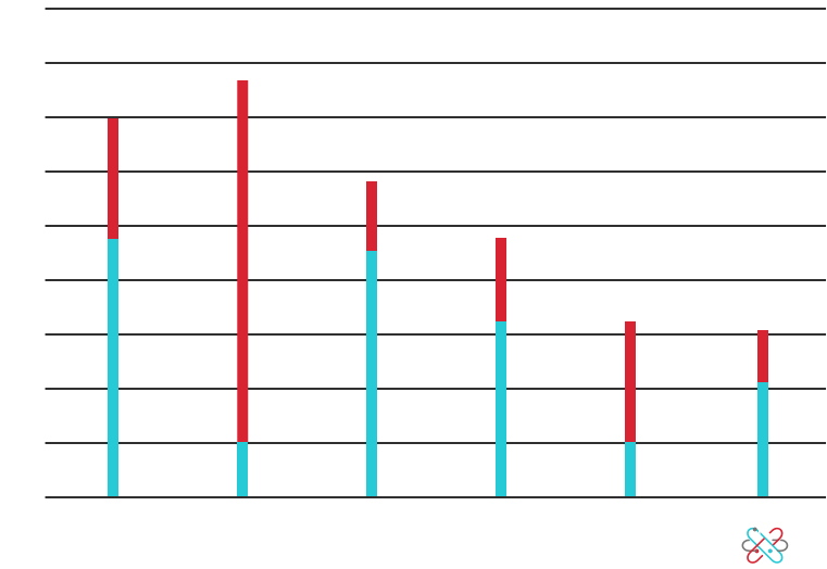 Porovnanie nákladov na investície a prevádzku podľa zdrojov energie (v dolároch na megawathodinu), modrá - investície, červená - prevádzka.